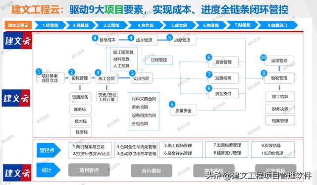 建文工程——弱電系統集成項目管理軟件解決方案（建龍弱電資料）