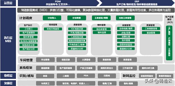 「智能制造應用案例」案例四：柳工智能鑄造現(xiàn)代化綠（智能制造的靈魂-工業(yè)軟件心得）