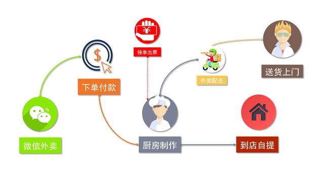 定制外賣系統哪家好？這幾點是關鍵