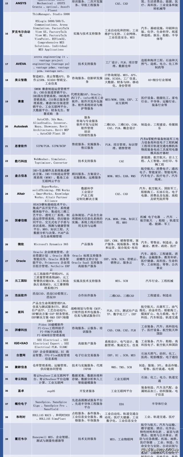 重量級發布！工業軟件企業大全（第一輯）（工業軟件企業排行）