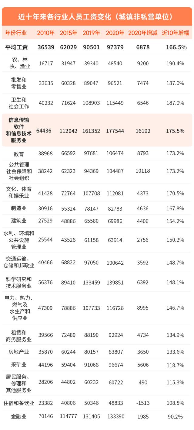 一個(gè)沒(méi)有混進(jìn)大廠的普通程序員，10年真實(shí)收入變化