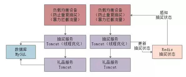 如何設(shè)計一個百萬級用戶的抽獎系統(tǒng)？（如何設(shè)計一個百萬級用戶的抽獎系統(tǒng)呢）