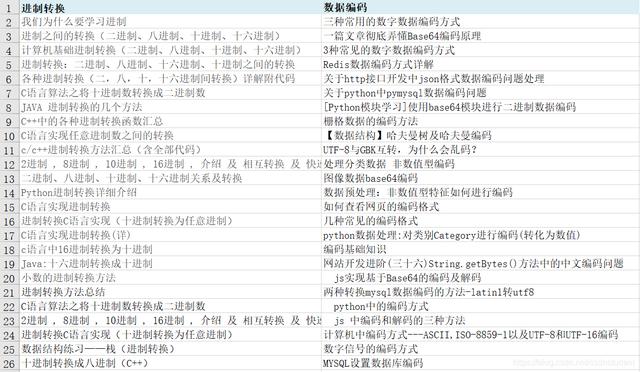 「大咖力薦 新手必備」軟件開發(fā)入門，這300篇文章就夠了（軟件開發(fā)入門教程）