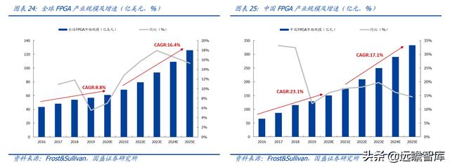 十年磨一劍，安路科技：國產FPGA龍頭，深耕芯片設計，能否騰飛？