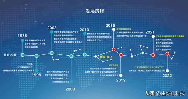 軟件開發的源頭工廠——深圳市由你創科技有限公司（深圳由你網絡科技有限公司）