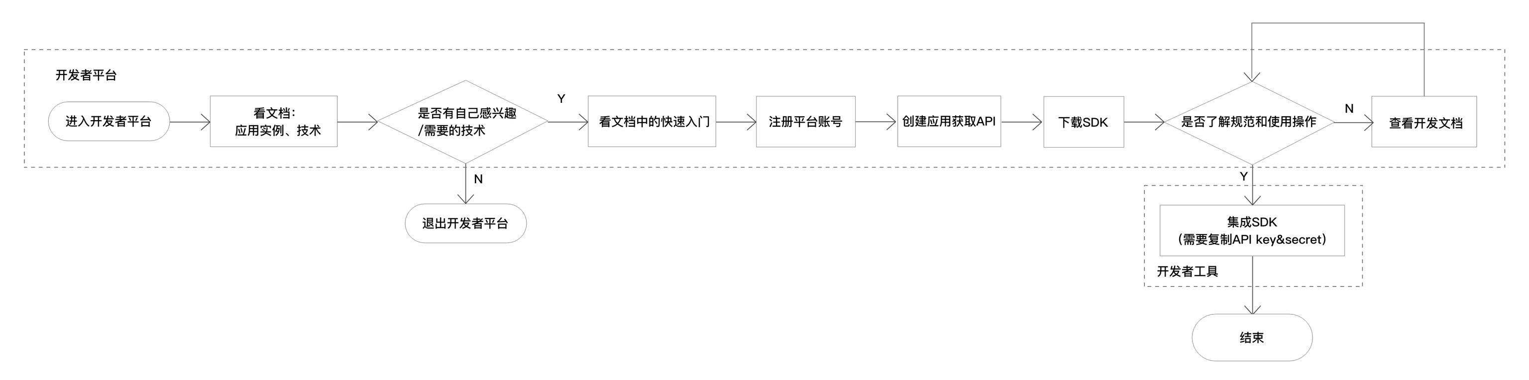產品設計：如何為開發人員量身定制設計平臺網站？（設計方案 產品 網站）