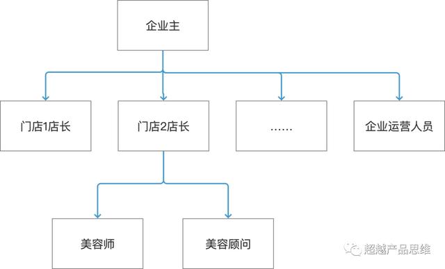 SaaS系統業務調研復盤：以美容院信息管理系統為例