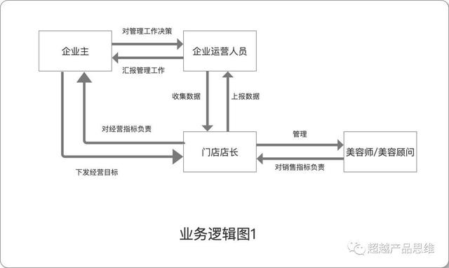 SaaS系統業務調研復盤：以美容院信息管理系統為例