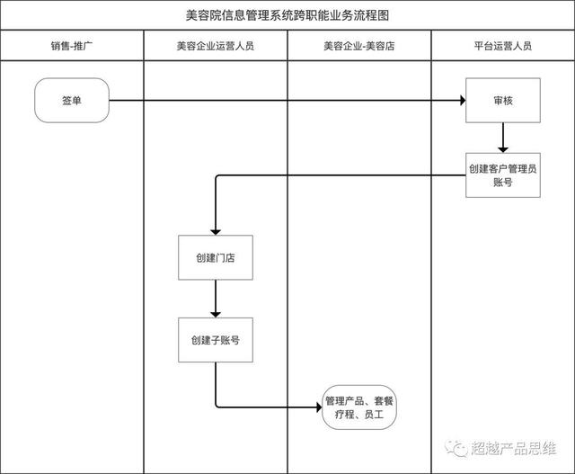 SaaS系統業務調研復盤：以美容院信息管理系統為例