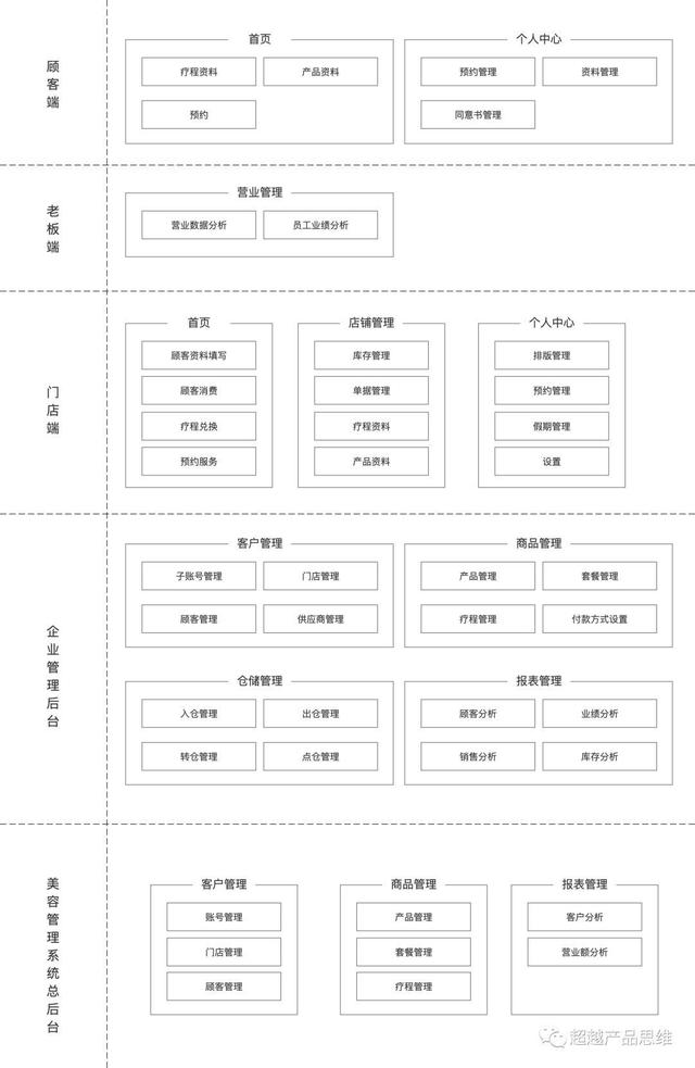 SaaS系統業務調研復盤：以美容院信息管理系統為例