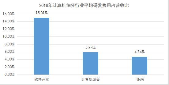 計算機行業研發費用分析：軟件開發研發投入領跑｜聚焦數據要素市場