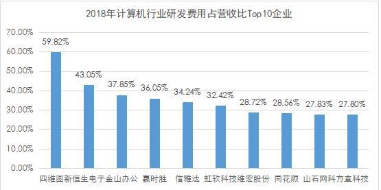 計算機行業研發費用分析：軟件開發研發投入領跑｜聚焦數據要素市場