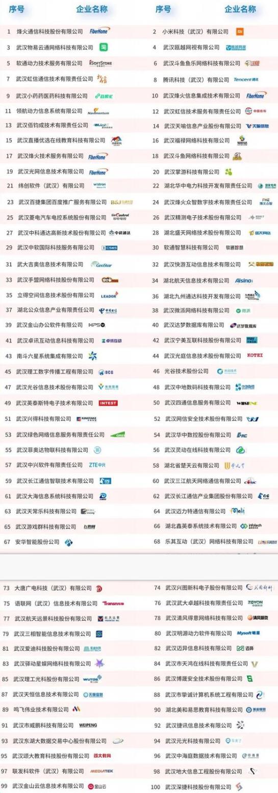 2020年武漢市軟件百強企業排行榜（2020年武漢市軟件百強企業排行榜公布）
