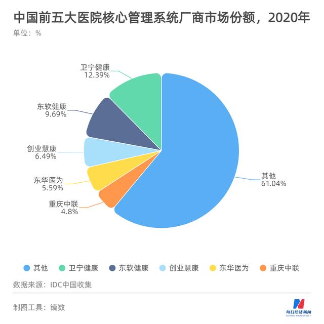 衛寧健康擬換股合并創業慧康，將導致醫療信息化行業座次重排（衛寧健康合并創業慧康是利好嗎）