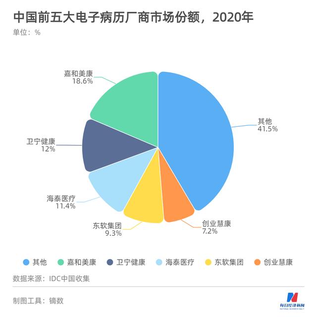 衛寧健康擬換股合并創業慧康，將導致醫療信息化行業座次重排（衛寧健康合并創業慧康是利好嗎）