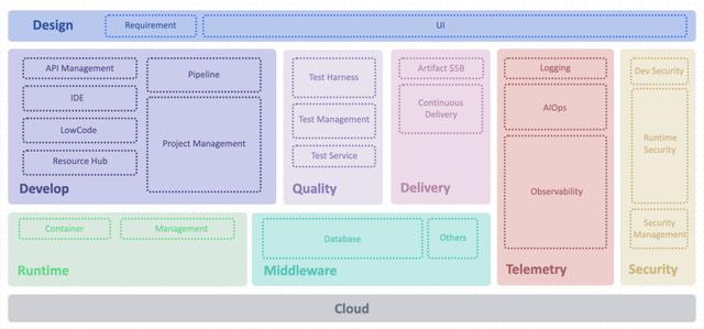 萬字分析全球 1000 款 DevOps 工具，中國開發(fā)工具究竟缺什么？（devops常用的開源工具）