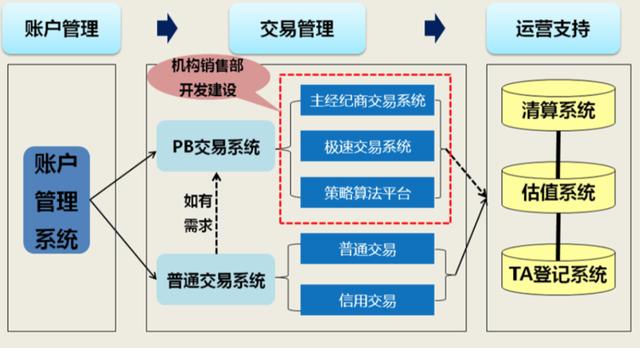 證券交易：初識券商PB系統（一）