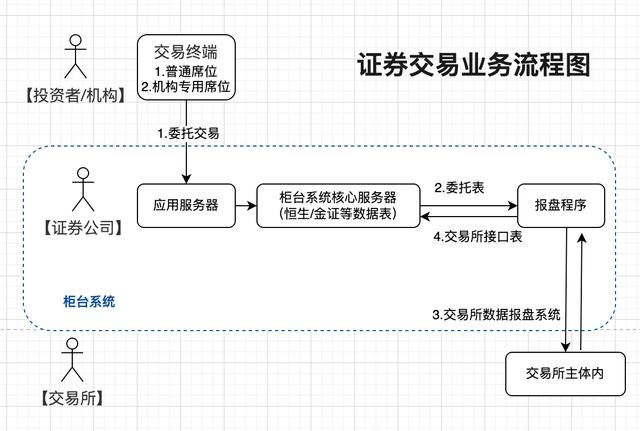 證券交易：初識券商PB系統（一）