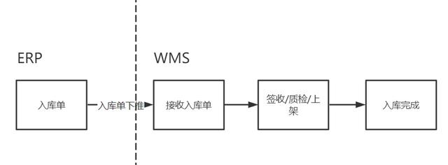 五千字干貨總結(jié)：WMS系統(tǒng)之入庫(kù)的產(chǎn)品設(shè)計(jì)