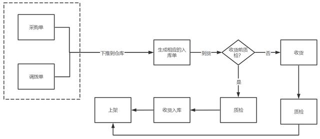 五千字干貨總結(jié)：WMS系統(tǒng)之入庫(kù)的產(chǎn)品設(shè)計(jì)