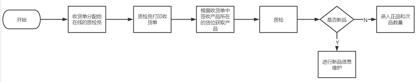 五千字干貨總結(jié)：WMS系統(tǒng)之入庫(kù)的產(chǎn)品設(shè)計(jì)