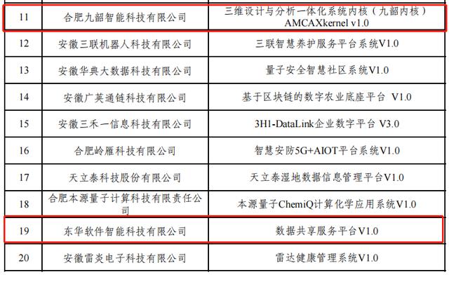 2023年第一批“安徽省首版次軟件”名單出爐，蜀山區7家企業入選（安徽省首版次軟件企業認定獎補）