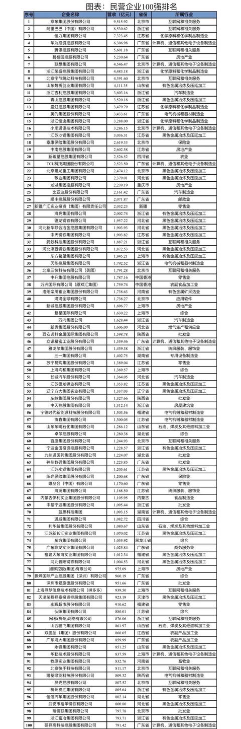中國民營企業百強排行榜2023（中國民營企業百強排行榜2023年）