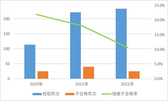 市場監管總局通報2022年羽絨服裝等19種網售產品質量國家監督抽查情況