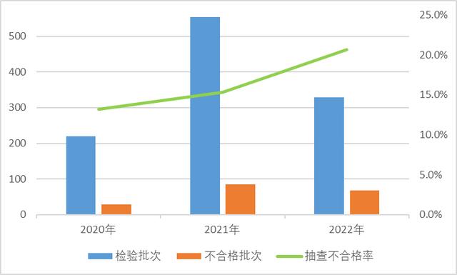 市場監管總局通報2022年羽絨服裝等19種網售產品質量國家監督抽查情況