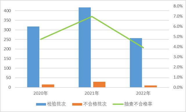 市場監管總局通報2022年羽絨服裝等19種網售產品質量國家監督抽查情況