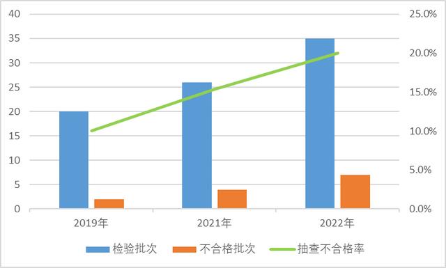 市場監管總局通報2022年羽絨服裝等19種網售產品質量國家監督抽查情況