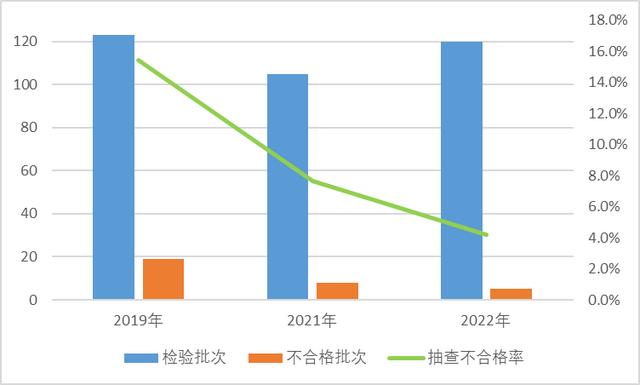 市場監管總局通報2022年羽絨服裝等19種網售產品質量國家監督抽查情況