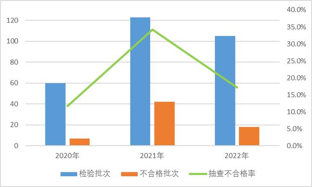 市場監管總局通報2022年羽絨服裝等19種網售產品質量國家監督抽查情況