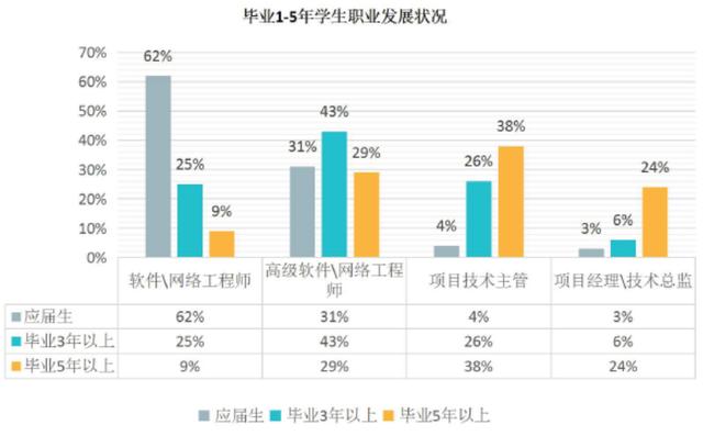 軟件開發崗位的薪資中位數高于36萬？（軟件開發崗位的薪資中位數高于36萬怎么辦）