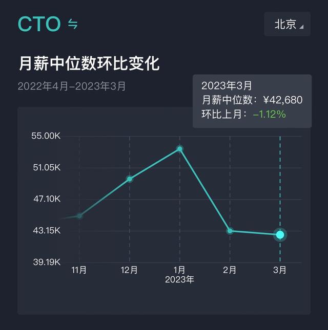 【2023年3月】北京市：互聯(lián)網(wǎng)研發(fā)類崗位薪酬報告（互聯(lián)網(wǎng)研發(fā)薪資）