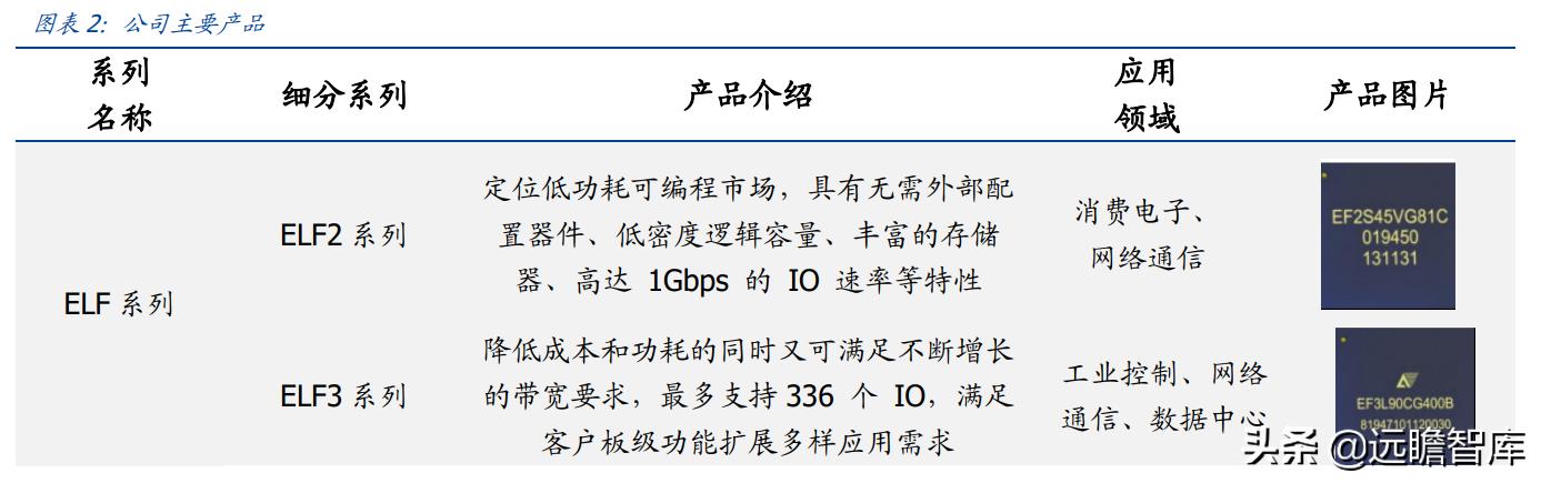 十年磨一劍，安路科技：國產FPGA龍頭，深耕芯片設計，能否騰飛？