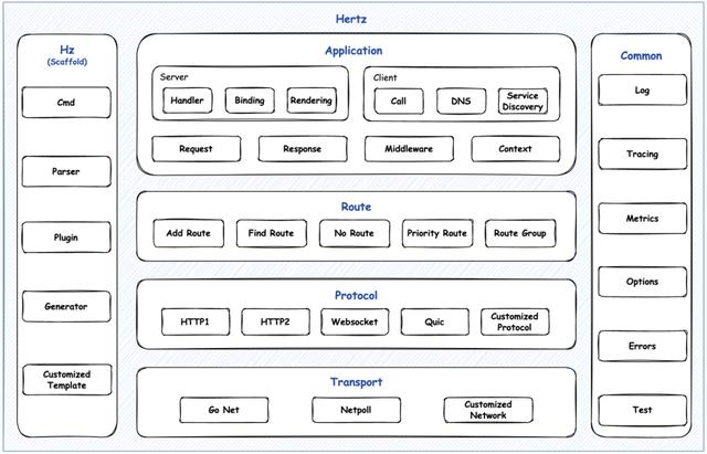 字節跳動開源 Go HTTP 框架 Hertz 設計實踐