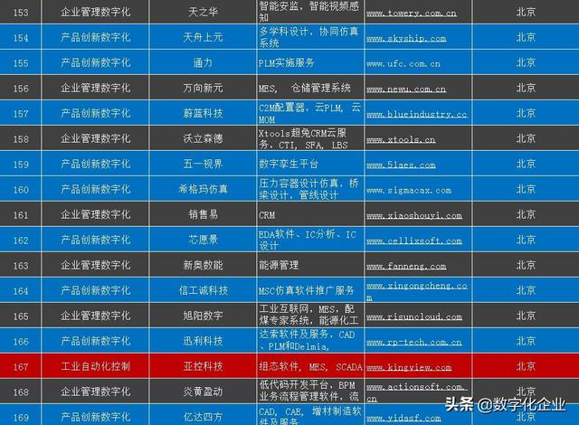 北京工業(yè)軟件和服務(wù)企業(yè)名錄（北京工業(yè)軟件和服務(wù)企業(yè)名錄查詢(xún)）
