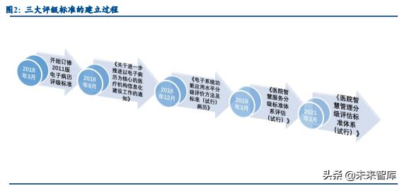 醫療IT行業研究：政策東風促“三位一體”，醫療IT行業迎百億增量