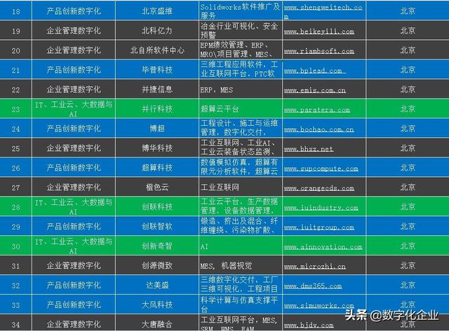 北京工業(yè)軟件和服務(wù)企業(yè)名錄（北京工業(yè)軟件和服務(wù)企業(yè)名錄查詢(xún)）