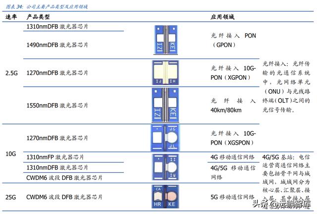 激光器芯片先鋒，C源杰：十年磨一劍，國產(chǎn)之光，開啟高端化之路