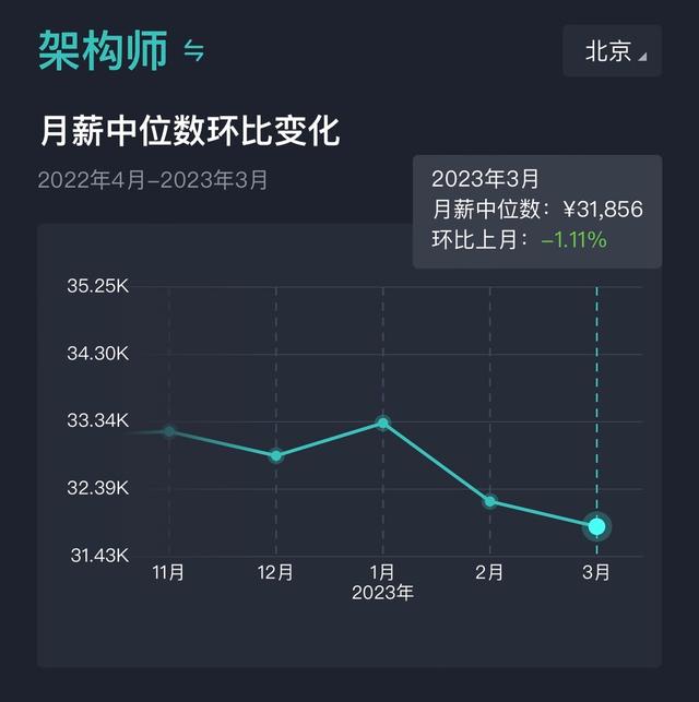 【2023年3月】北京市：互聯(lián)網(wǎng)研發(fā)類崗位薪酬報告（互聯(lián)網(wǎng)研發(fā)薪資）
