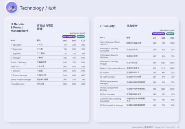 軟件開發崗位的薪資中位數高于36萬？（軟件開發崗位的薪資中位數高于36萬怎么辦）