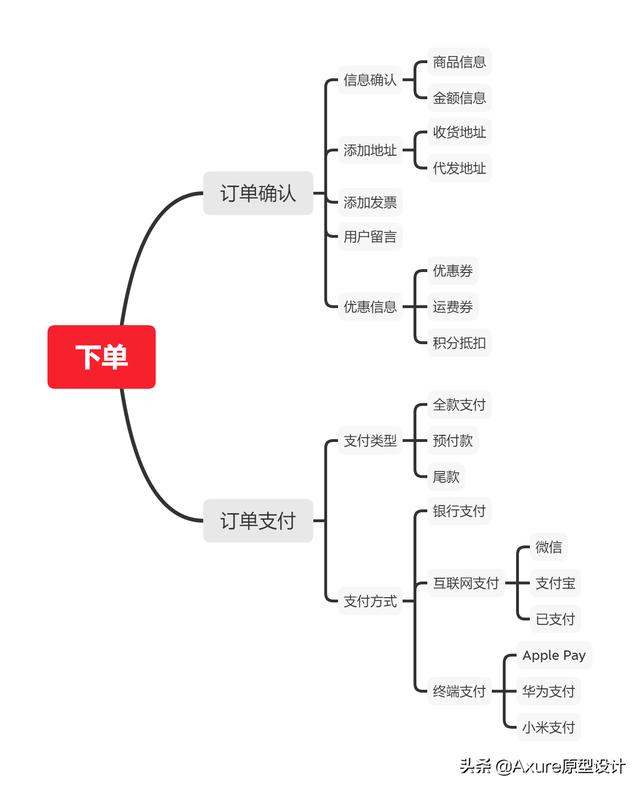 訂單系統：下單功能如何設計？不要再找了，看這篇就夠了