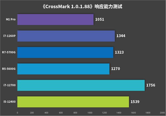 12 代酷睿在商用領域為何受到青睞？用跨平臺生產力測試軟件找答案