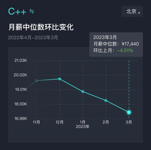 【2023年3月】北京市：互聯(lián)網(wǎng)研發(fā)類崗位薪酬報告（互聯(lián)網(wǎng)研發(fā)薪資）