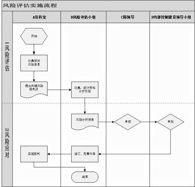 內部控制風險評估工作實施步驟和流程（內部控制風險評估方案）