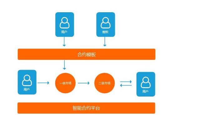 DAPP系統開發智能合約系統定制開發方案及應用（dapp和智能合約）