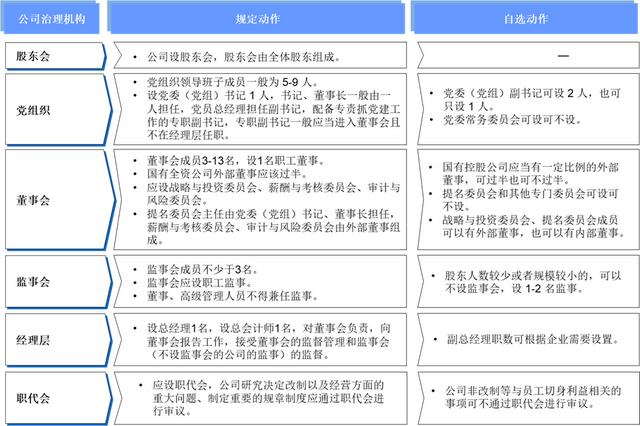 國企公司治理的“規定動作”與“自選動作”