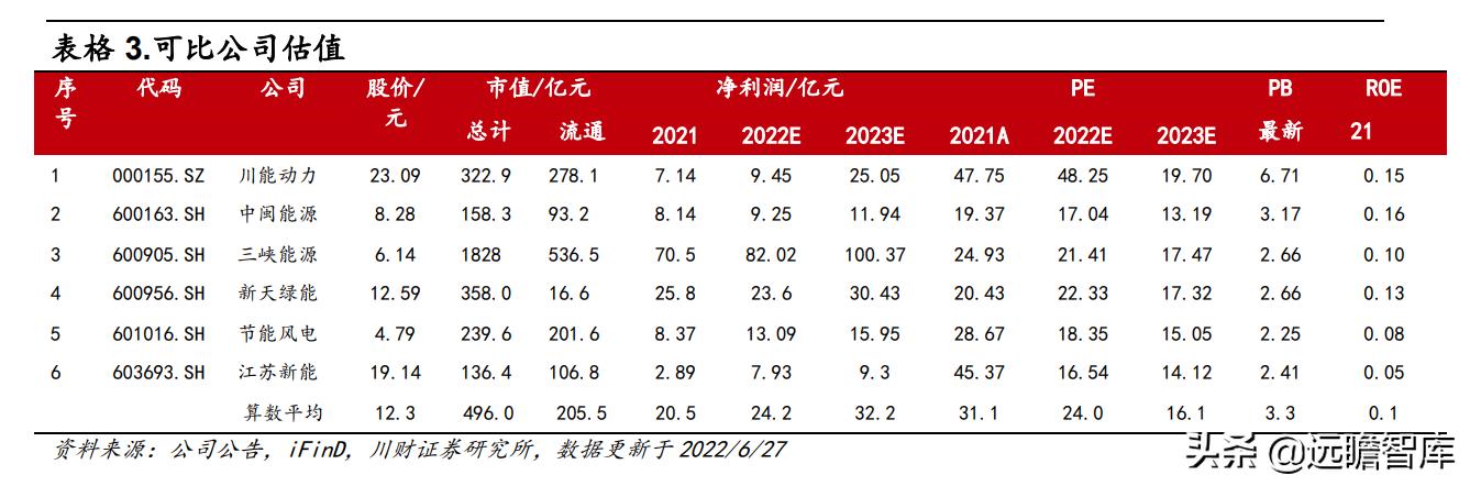 受益雙碳政策，龍源電力：風電裝機容量持續提升，行業地位穩固